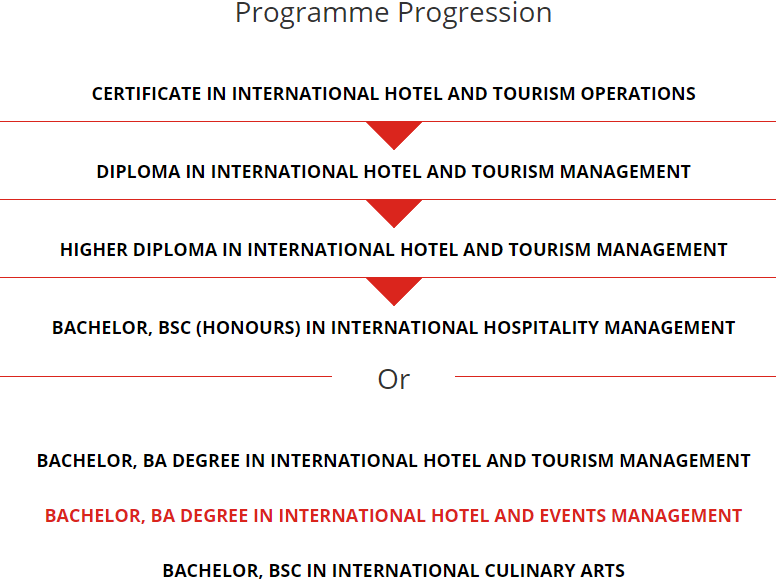 Pathway Bachelor, BA Degree in International Hotel and Events Management